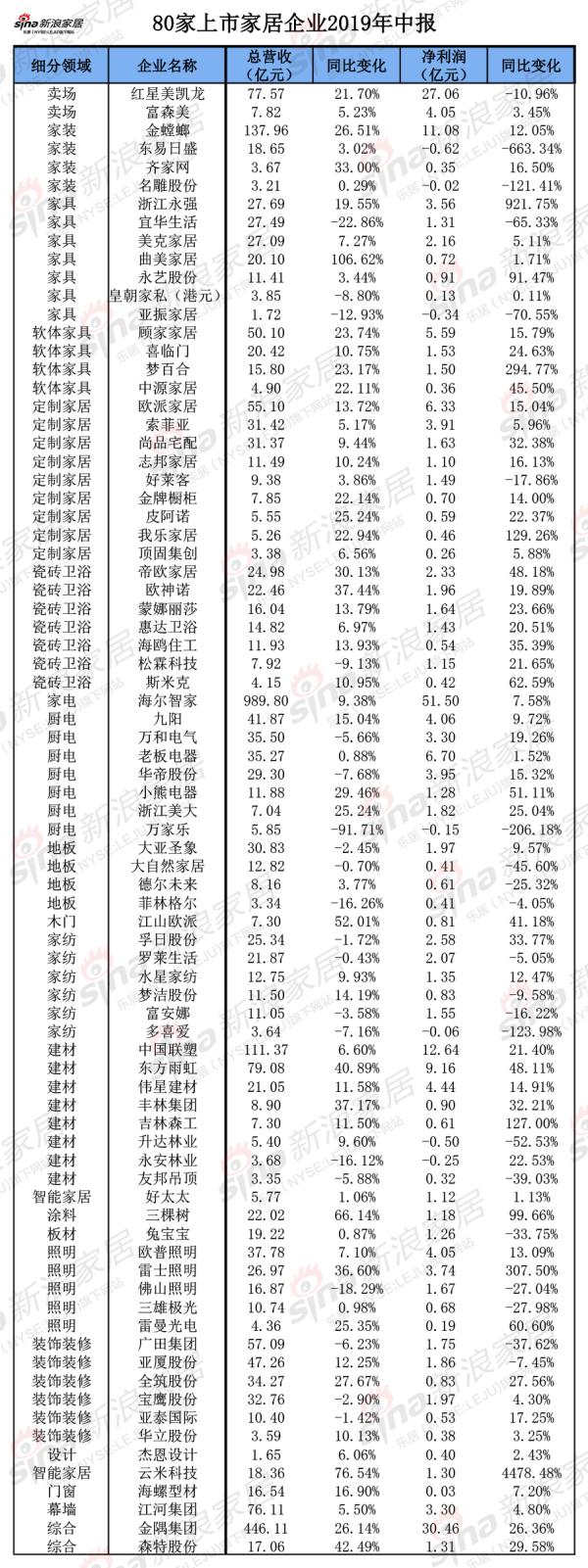 80家家具上市公司2019年中报表