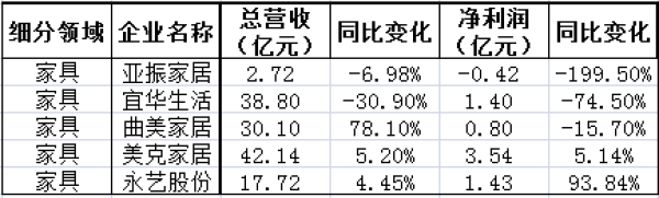 成品家具第三季度报表