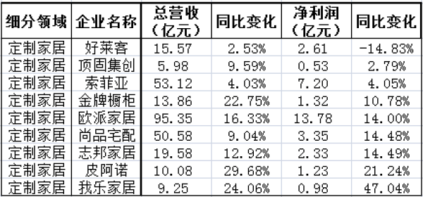 定制家具上市公司业绩表